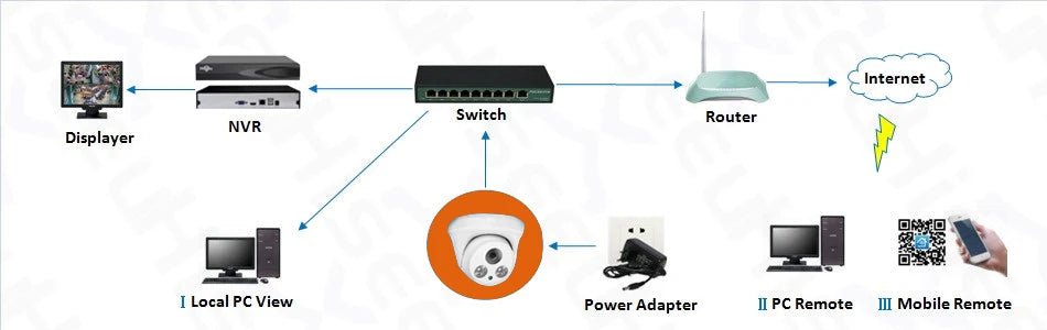 5MP 3MP Dome POE H.265 1080P CCTV IP Camera ONVIF Face Detection for POE NVR System Indoor Security Surveillance XMEYE