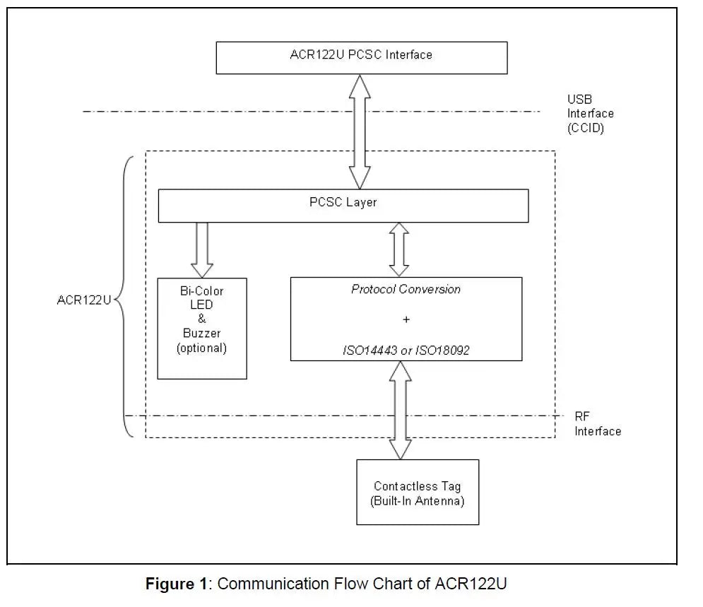 NFC Reader USB ACR122U contactless smart ic Card and writer rfid copier Copier Duplicator 5pcs UID Changeable Tag Card Key Fob